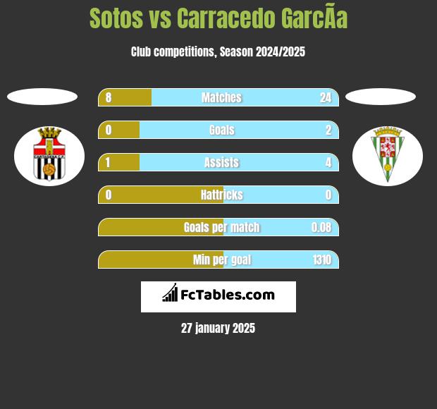 Sotos vs Carracedo GarcÃ­a h2h player stats