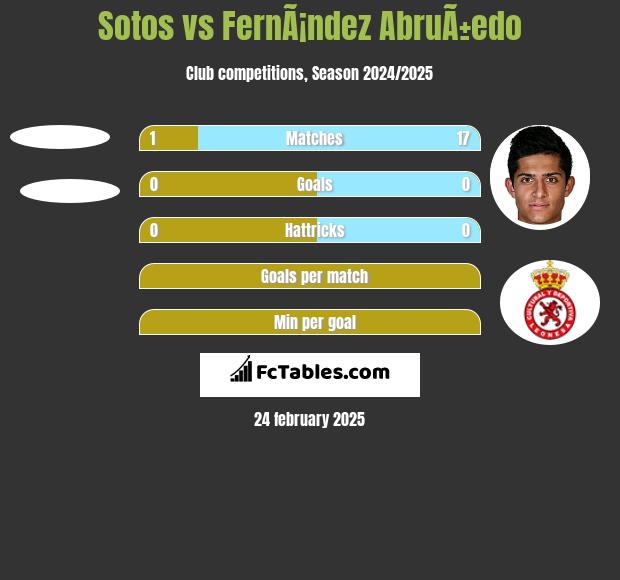 Sotos vs FernÃ¡ndez AbruÃ±edo h2h player stats