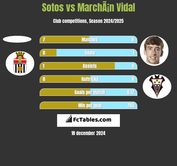 Sotos vs MarchÃ¡n Vidal h2h player stats