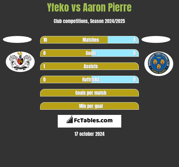 Yfeko vs Aaron Pierre h2h player stats