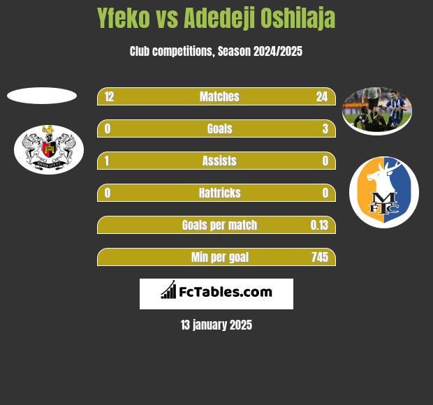 Yfeko vs Adedeji Oshilaja h2h player stats