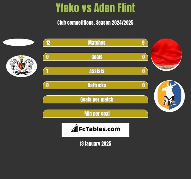 Yfeko vs Aden Flint h2h player stats