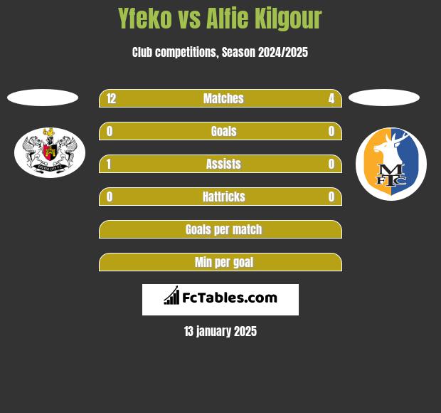 Yfeko vs Alfie Kilgour h2h player stats