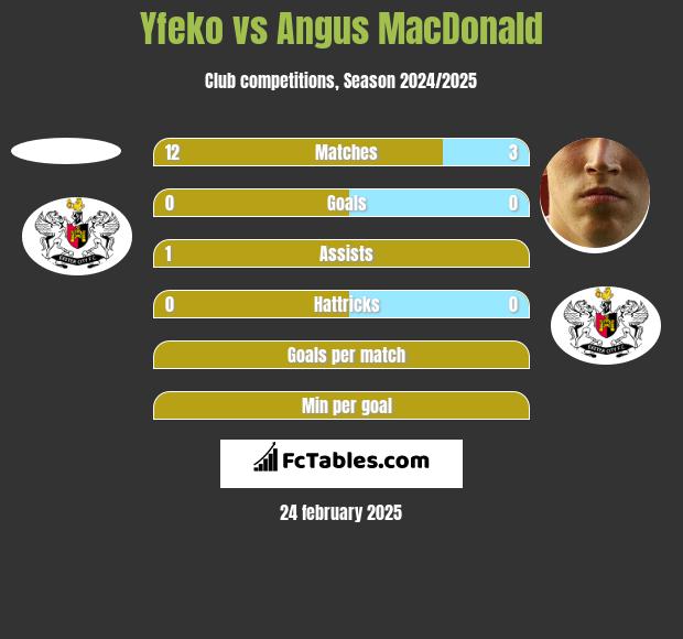 Yfeko vs Angus MacDonald h2h player stats