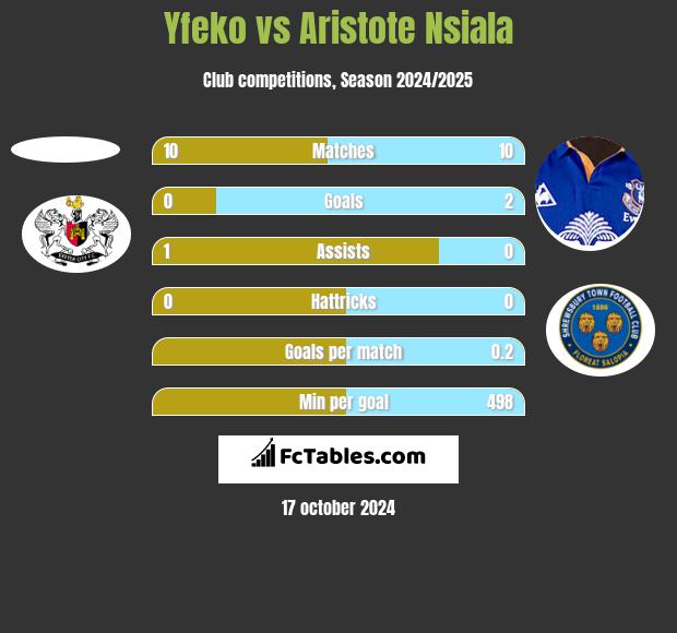 Yfeko vs Aristote Nsiala h2h player stats