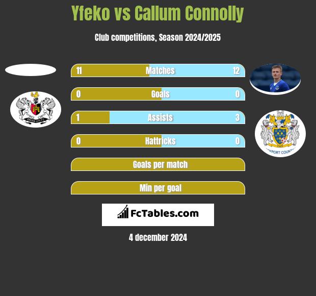 Yfeko vs Callum Connolly h2h player stats