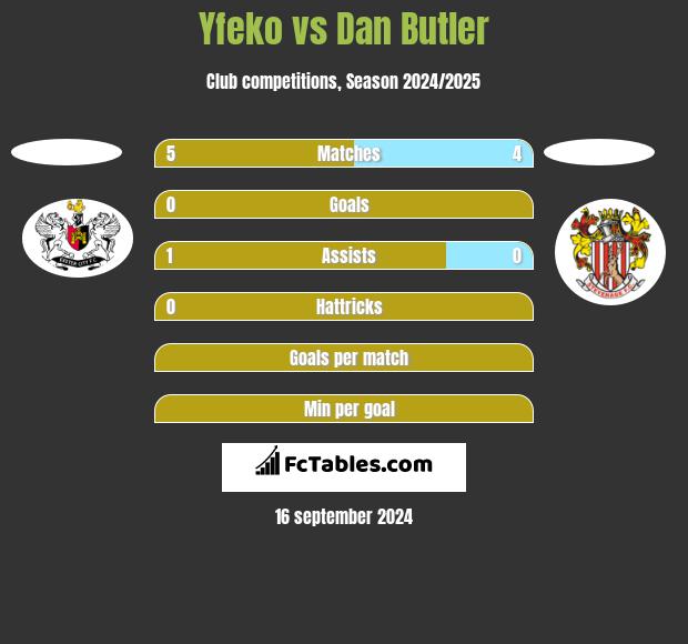 Yfeko vs Dan Butler h2h player stats