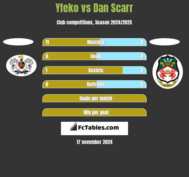 Yfeko vs Dan Scarr h2h player stats