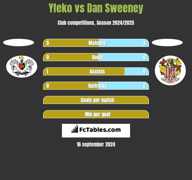 Yfeko vs Dan Sweeney h2h player stats