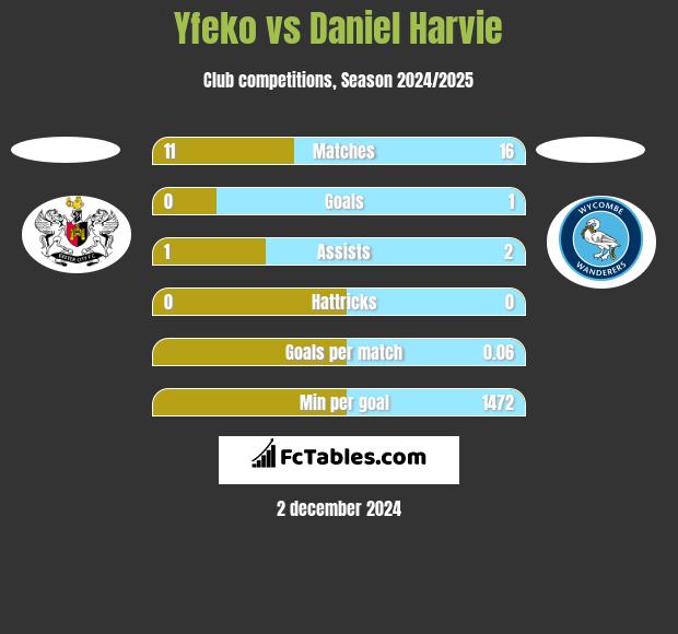 Yfeko vs Daniel Harvie h2h player stats