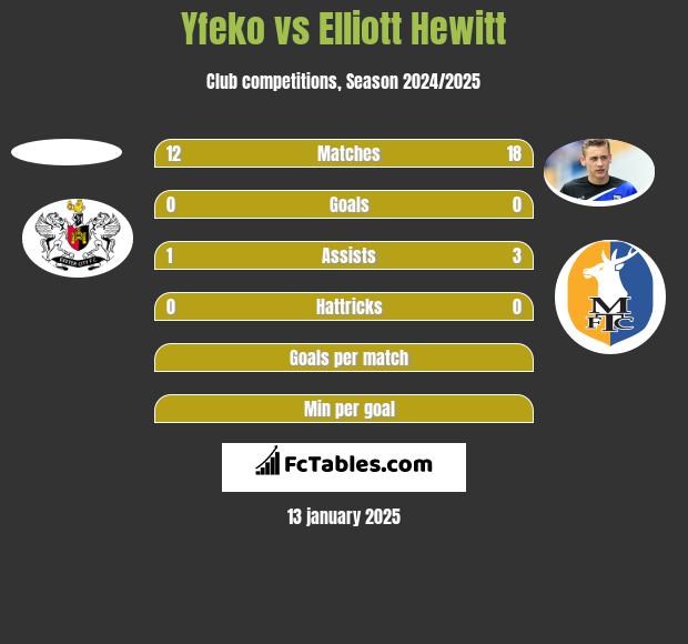 Yfeko vs Elliott Hewitt h2h player stats