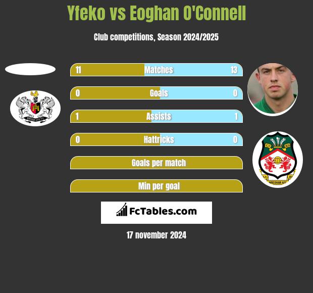 Yfeko vs Eoghan O'Connell h2h player stats