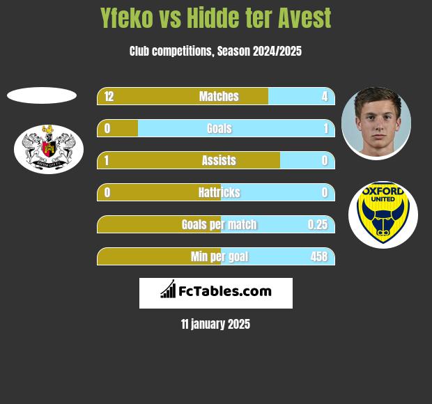 Yfeko vs Hidde ter Avest h2h player stats