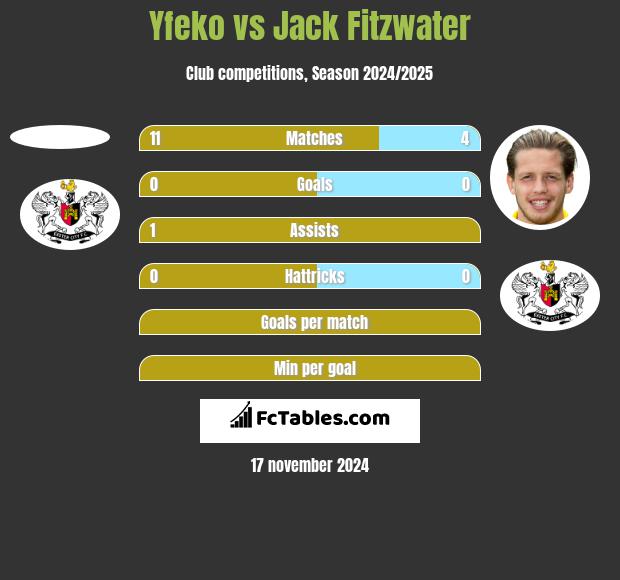 Yfeko vs Jack Fitzwater h2h player stats