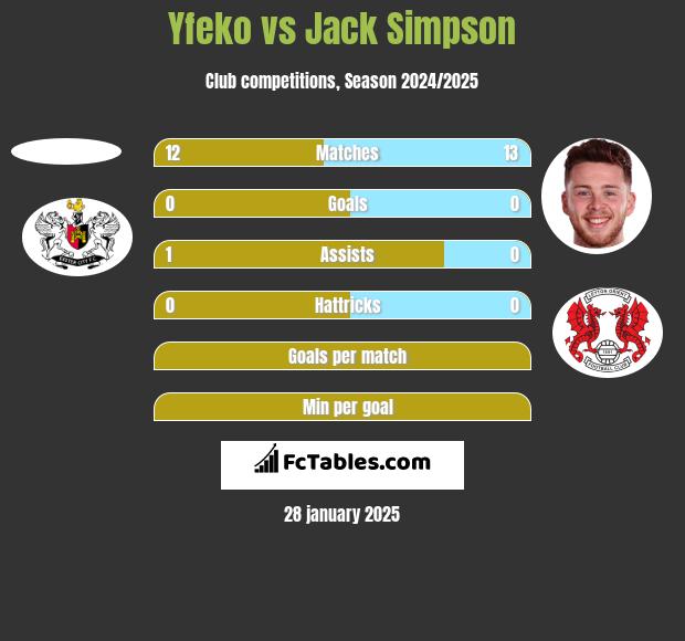 Yfeko vs Jack Simpson h2h player stats