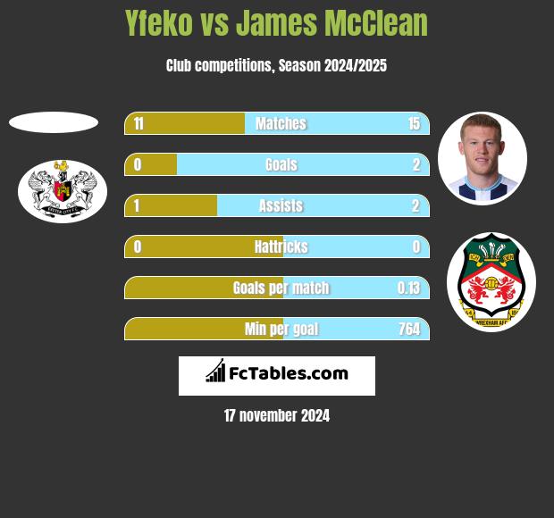 Yfeko vs James McClean h2h player stats