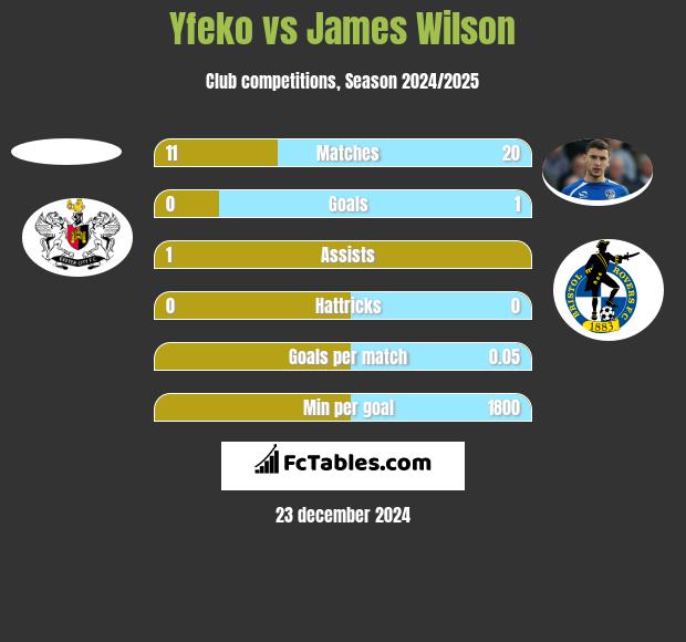 Yfeko vs James Wilson h2h player stats