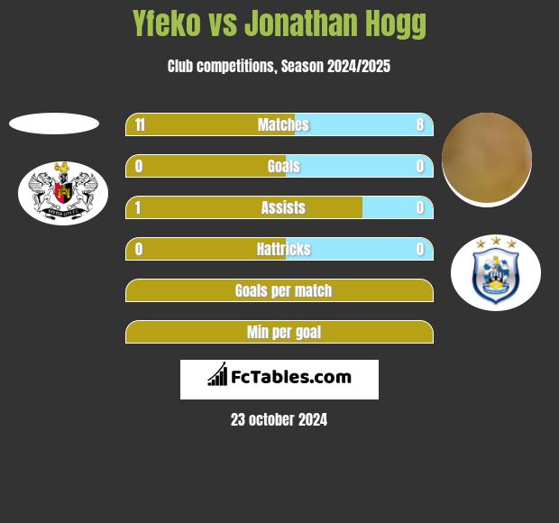 Yfeko vs Jonathan Hogg h2h player stats