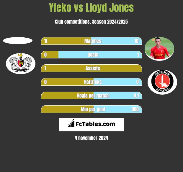 Yfeko vs Lloyd Jones h2h player stats