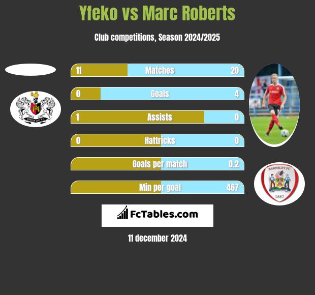 Yfeko vs Marc Roberts h2h player stats