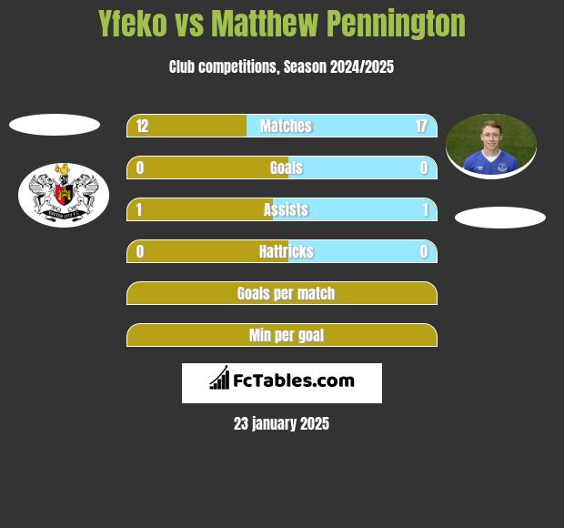 Yfeko vs Matthew Pennington h2h player stats