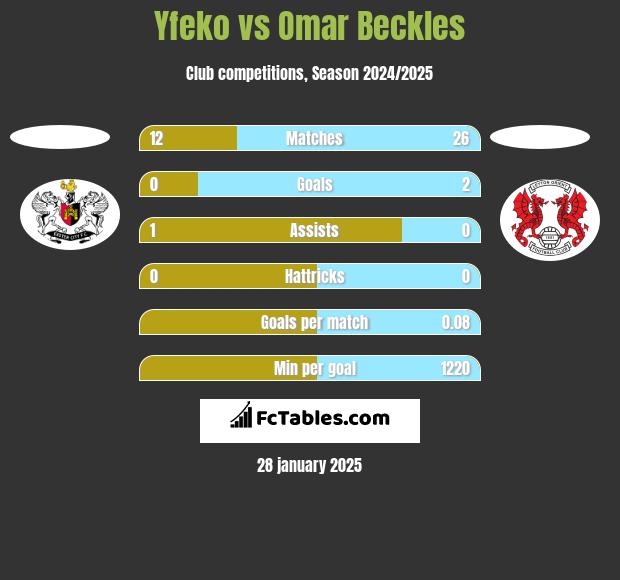 Yfeko vs Omar Beckles h2h player stats