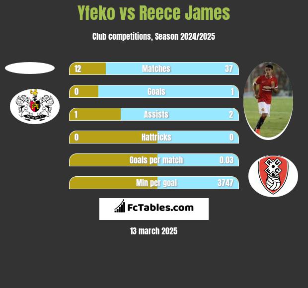 Yfeko vs Reece James h2h player stats