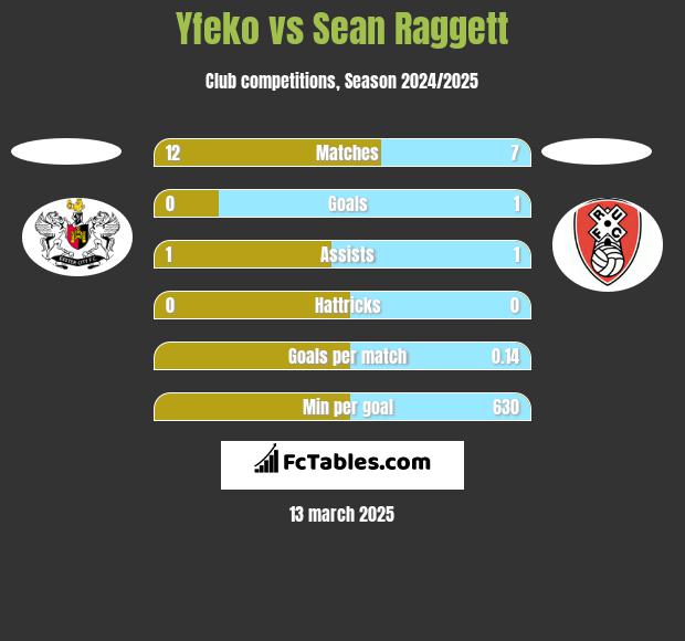 Yfeko vs Sean Raggett h2h player stats