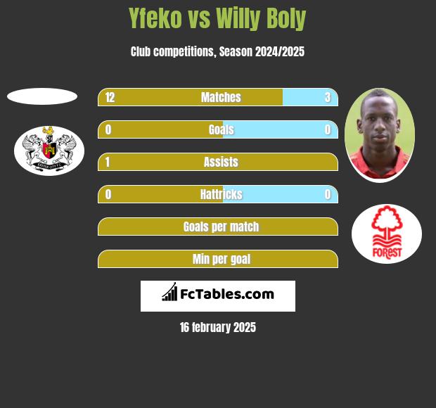 Yfeko vs Willy Boly h2h player stats