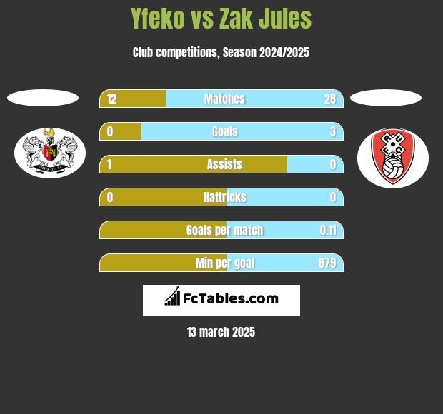 Yfeko vs Zak Jules h2h player stats