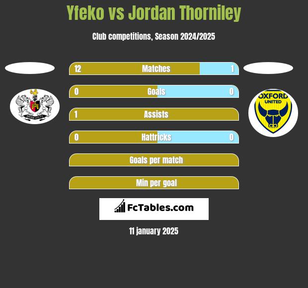 Yfeko vs Jordan Thorniley h2h player stats