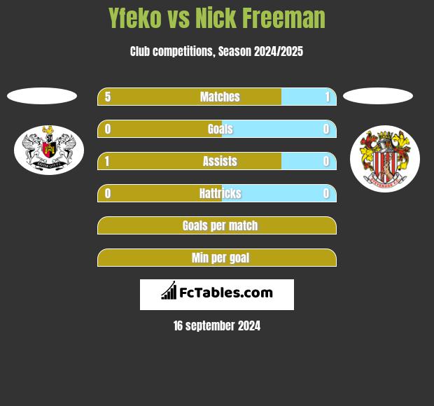 Yfeko vs Nick Freeman h2h player stats