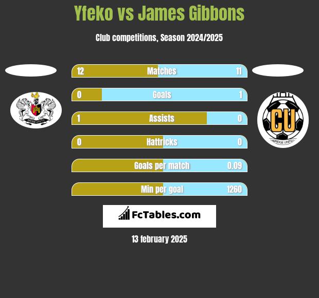 Yfeko vs James Gibbons h2h player stats