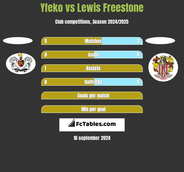 Yfeko vs Lewis Freestone h2h player stats