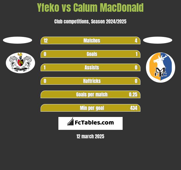 Yfeko vs Calum MacDonald h2h player stats