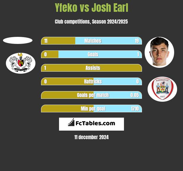 Yfeko vs Josh Earl h2h player stats