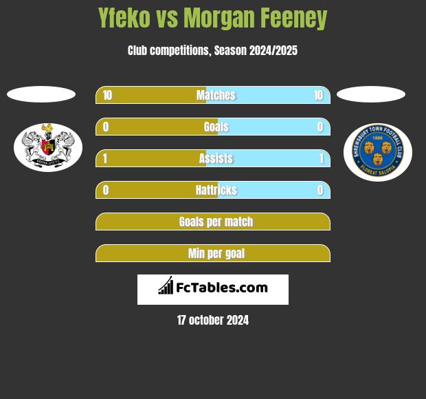 Yfeko vs Morgan Feeney h2h player stats