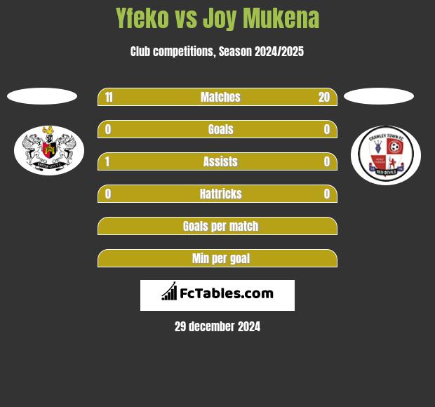 Yfeko vs Joy Mukena h2h player stats