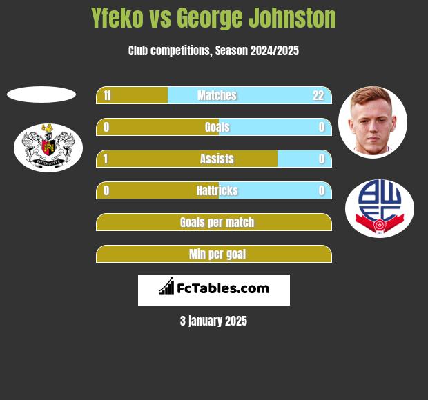 Yfeko vs George Johnston h2h player stats