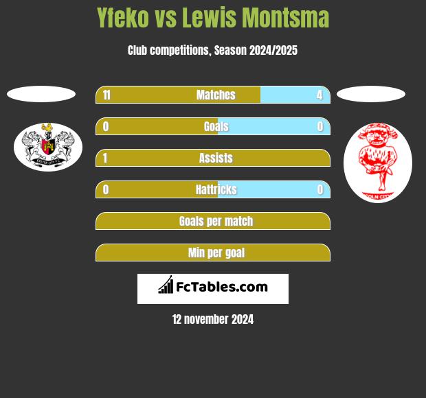 Yfeko vs Lewis Montsma h2h player stats