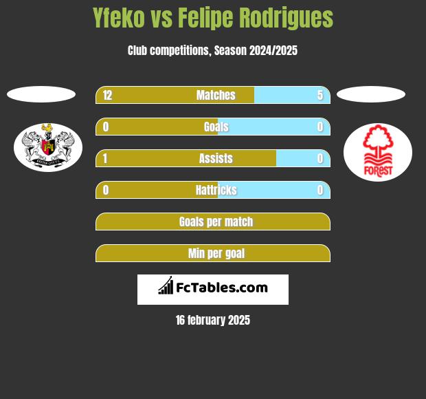 Yfeko vs Felipe Rodrigues h2h player stats