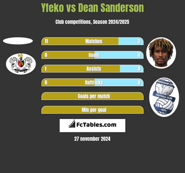 Yfeko vs Dean Sanderson h2h player stats