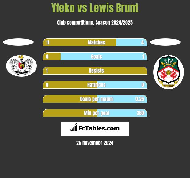 Yfeko vs Lewis Brunt h2h player stats