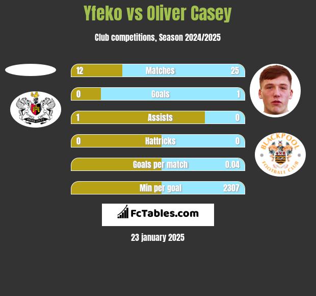 Yfeko vs Oliver Casey h2h player stats