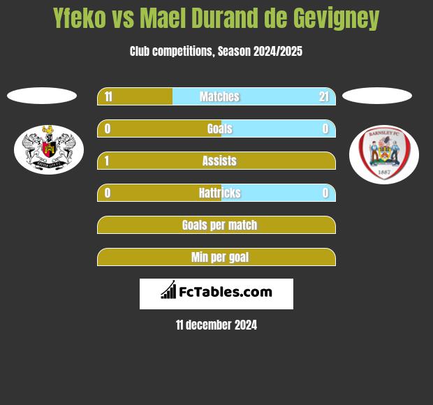 Yfeko vs Mael Durand de Gevigney h2h player stats