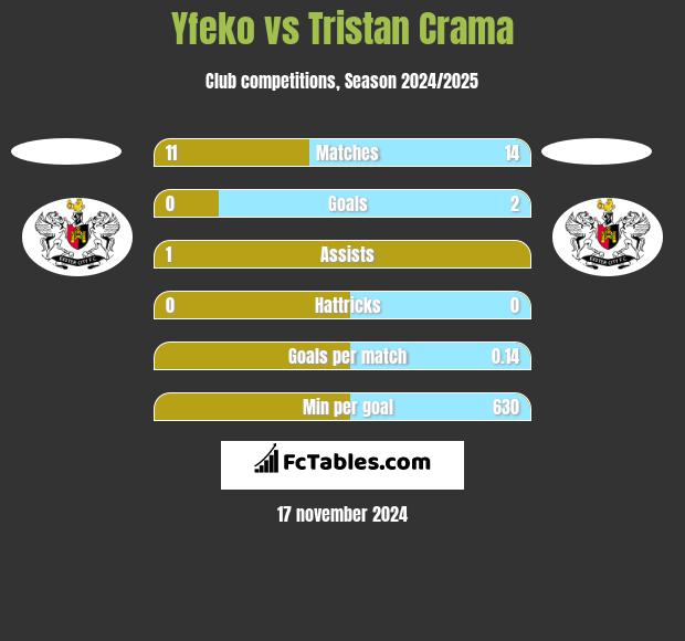 Yfeko vs Tristan Crama h2h player stats