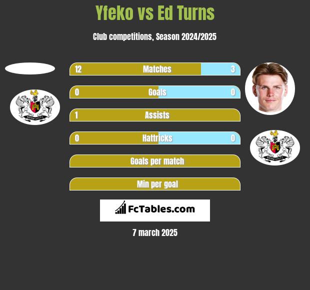 Yfeko vs Ed Turns h2h player stats