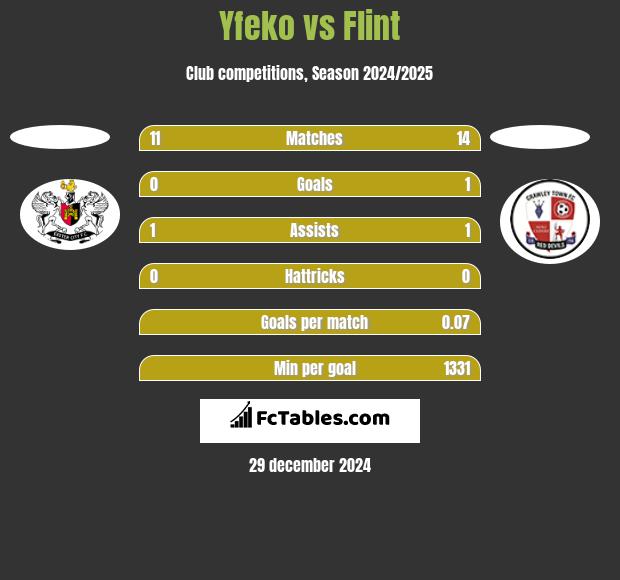 Yfeko vs Flint h2h player stats