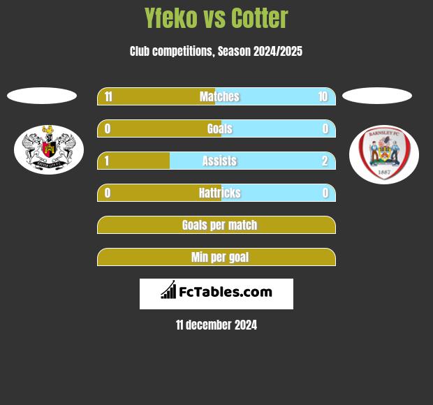 Yfeko vs Cotter h2h player stats