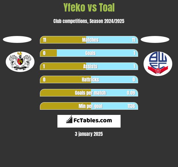 Yfeko vs Toal h2h player stats